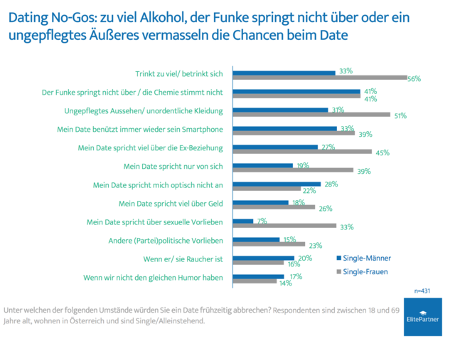 Ein Glaserl Wein, um die Stimmung zu lockern? Schön und gut. Fängt das Gegenüber beim ersten Date allerdings an, sich schamlos zu betrinken, ist der Spaß ganz schnell wieder vorbei