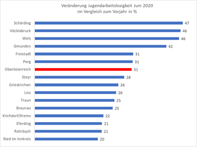 Anstieg der Anzahl von Arbeitsuchenden unter 25 Jahre (inklusive Schulungen und Lehrstellensuchenden) in Prozent.