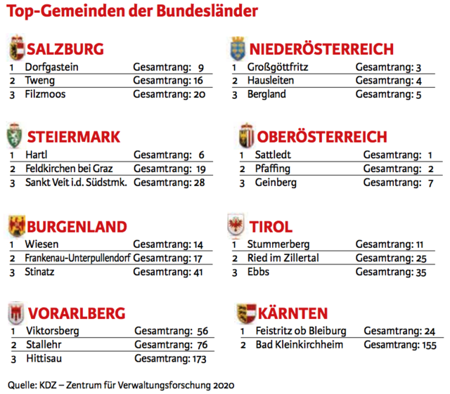 Top-Gemeinden der Bundesländer