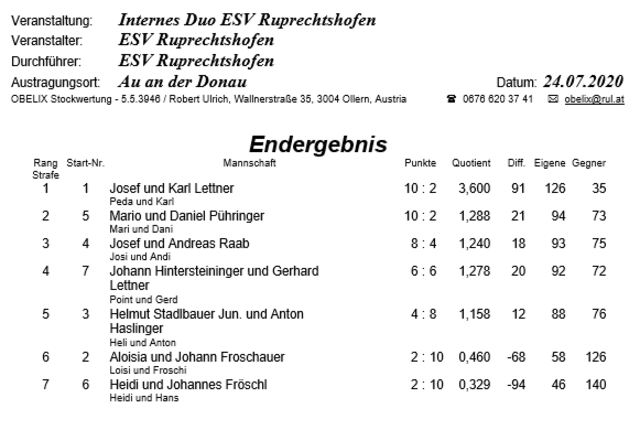 Endergebnis | Foto: Sandra Raab