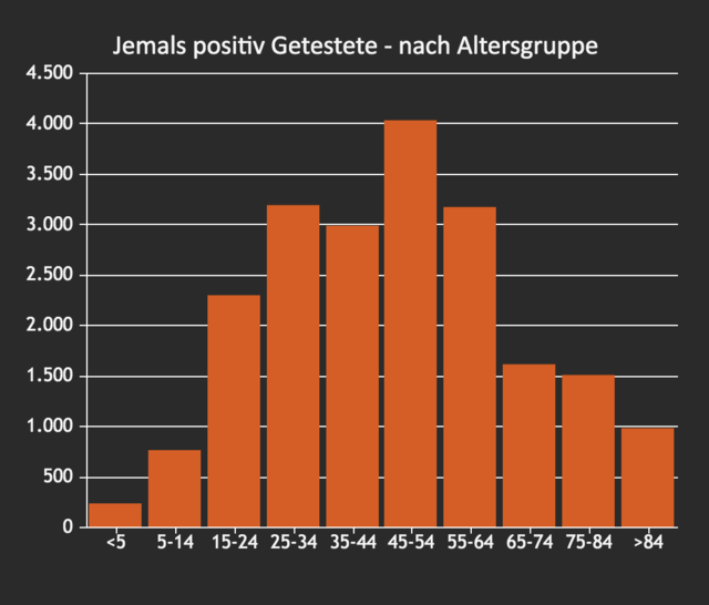 Österreichweit sinkt die Altersstruktur, immer mehr Jüngere sind mit dem Corona-Virus infiziert.