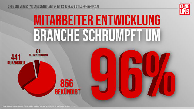 Die Eventbranche musste fast alle Mitarbeiter kündigen, wenn nicht rasch Hilfe seitens der Regierung kommt, steht man vor dem Aus.