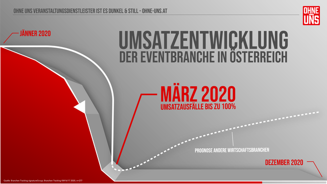 Die Eventbranche mit 1500 verzweifelten Mitarbeitern steht wegen der Corona-Pandemie und dem damit einhergehenden Berufsverbot vor der sicheren Pleite, auf der Grafik sieht man den Einbruch des Umsatzes.