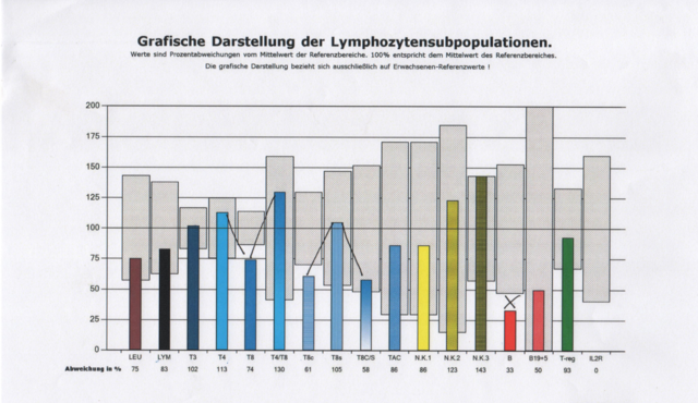 T-Zell-Testergebnis eines österreichischen Labors
