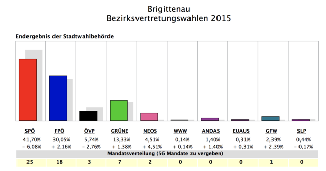 Wahl 2015: So wählten die Brigittenauer bei der vergangenen Bezirksvertretungswahl.