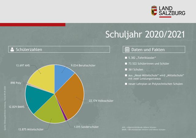 Ein Infografik betreffend das neue Schuljahr 2020/2021 im Land Salzburg in Zahlen.