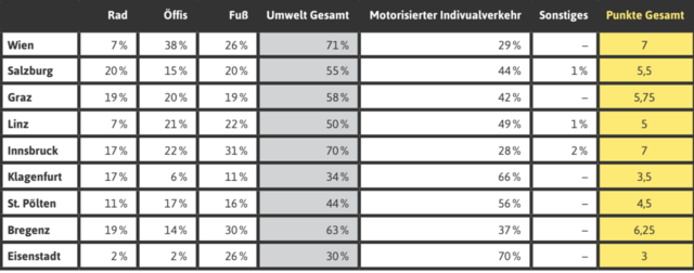 Den ersten Platz in der Kategorie Verkehrsmittel belegen Wien und Innsbruck mit jeweils sieben Punkten,  gefolgt von Bregenz mit 6,25 Punkten. Alle drei Städte bekommen damit die Note "Gut".  Graz, Salzburg, St. Pölten und Linz schneiden mit der Note "Befriedigend" ab. Das Schlusslicht in der Kategorie bilden Eisenstadt und Klagenfurt. Beide Städte erhalten die Note "Ausreichend". 
 | Foto: Greenpeace