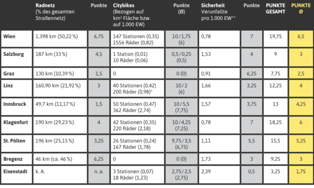 Den ersten Platz in der Kategorie Radverkehr belegt Wien mit 6,5 Punkten. Dies entspricht der Note "Gut". Den zweiten Platz belegt Klagenfurt mit 6 Punkten und der Bewertung "Gut". St. Pölten, Innsbruck und Linz erreichen die Note "Befriedigend", Graz und Salzburg nur die Note "Ausreichend". Eisenstadt könnte hier nur  1,75 Punkte erreichend und landet damit auf dem letzten Platz. Die Bewertung "Sehr Gut" und "Sehr Gut plus" wurde in dieser Kategorie nicht vergeben. | Foto: Greenpeace
