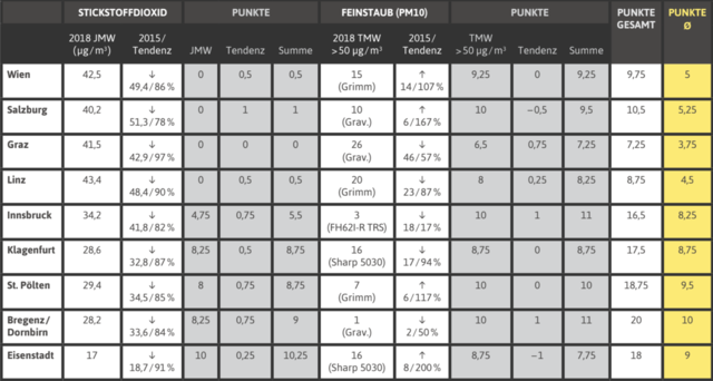 Den ersten Platz in der Kategorie Luftqualität belegt Bregenz mit 10 Punkten und erhält damit die Note "Sehr Gut plus". St. Pölten und Eisenstadt schließen ebenfalls mit einem "Sehr Gut plus" ab. Klagenfurt und Innsbruck erhalten mit 8,75 bzw.. 8,25 Punkten ein "Sehr Gut", Salzburg, Wien und Linz werden mit "befriedigend" bewertet.  Das Schlusslicht in der Kategorie Luftqualität bildet Graz mit 3,5 Punkten und der Note "ausreichend" | Foto: Greenpeace