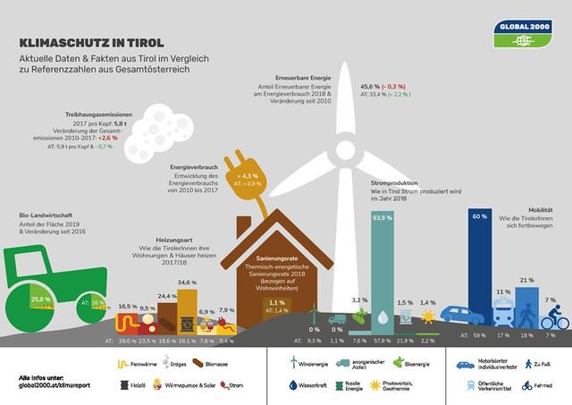 Tirol plant bis 2050 energieautonom zu sein.  | Foto: GLOBAL 2000