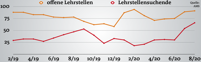 Im Bezirk Deutschlandsberg gibt es seit einigen Jahren mehr offene Lehrstellen als Lehrstellensuchende. Im Juli und August 2020 hatte das AMS trotz Krise mehr sofort verfügbare Lehrstellen als noch vor einem Jahr.