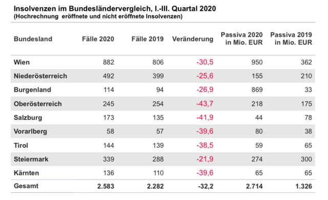 Bundesländervergleich der Unternehmensinsolvenzen | Foto: KSV1870