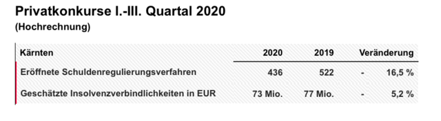 Privatkonkurse in den ersten drei Quartalen 2020 | Foto: KSV1870