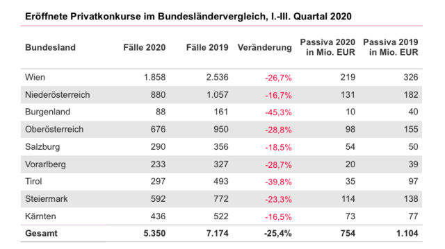 Bundesländervergleich der Privatkonkurse | Foto: KSV1870