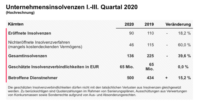 Unternehmensinsolvenzen für die ersten drei Quartale 2020 | Foto: KSV1870