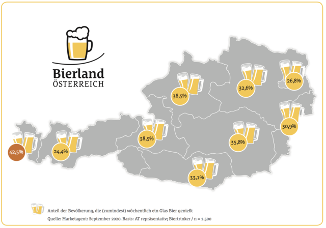 Am meisten Bier trinkt man in Vorarlberg, am wenigsten in Tirol.