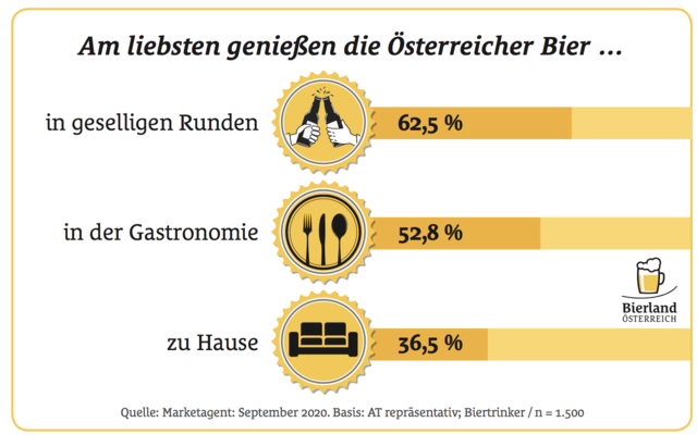Österreicher genießen ihr "kühles Blondes" am liebsten gemeinsam mit ihren Freunden in geselliger Runde. 36, 5 Prozent trinken ihr Bier aber auch gerne zu Hause.