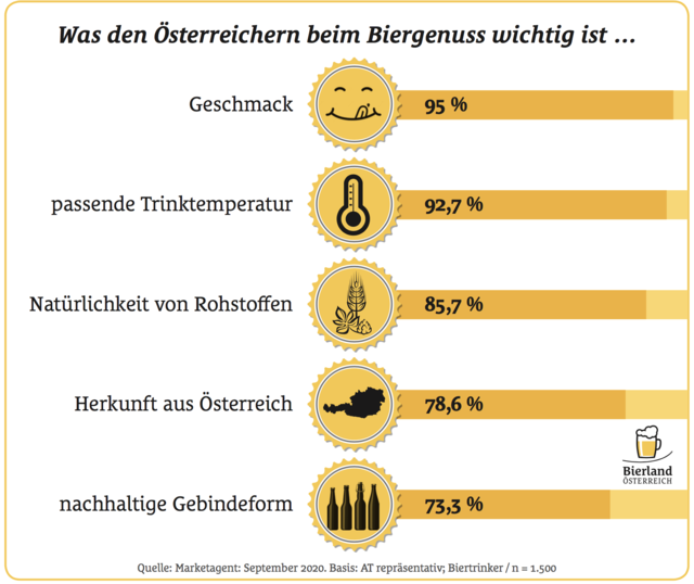 Am wichtigsten ist uns Österreichern beim Bier der Geschmack, gefolgt von der passenden Trinktemperatur und den natürlichen Rohstoffen. Hopfen und Malz sollten auch zu 78,6 Prozent aus Österreich kommen.