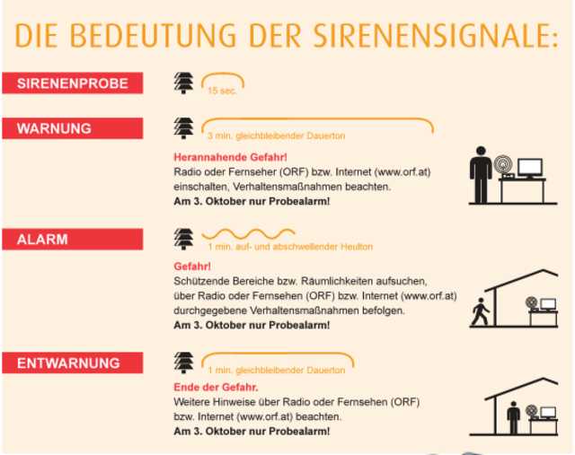 Am 3. Oktober 2020 findet bundesweit zwischen 12 und 12.45 Uhr wieder der jährliche Zivilschutz-Probealarm statt.