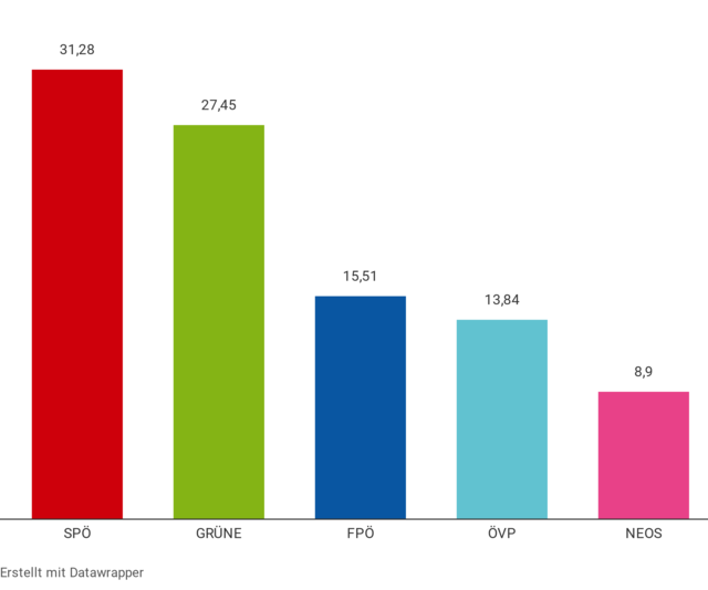 Die Ergebnisse der Bezirksvertretungswahl 2015 in Prozent. Die SPÖ trug den Sieg davon, die Grünen kamen auf Platz zwei.