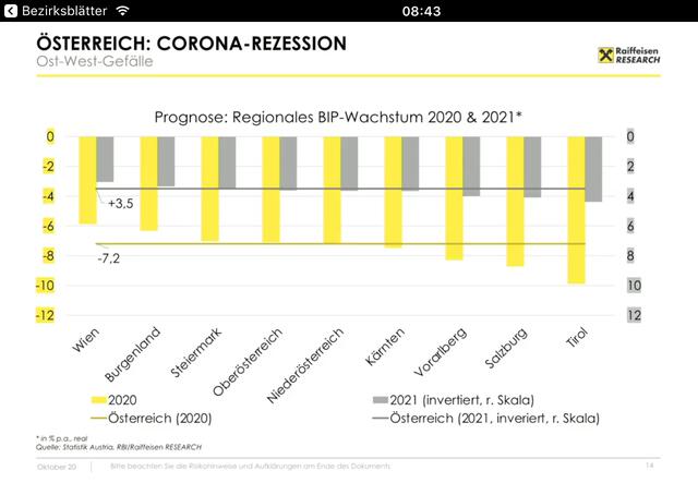 Die Prognose des BIP Wachstums.