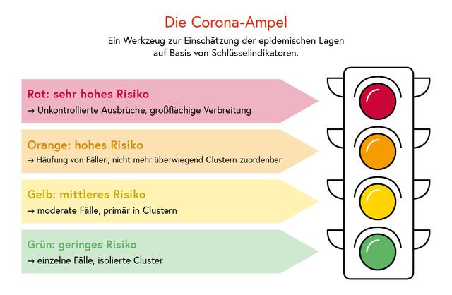 Die Corona-Ampel soll dabei helfen, das Corona-Virus weiter einzudämmen.