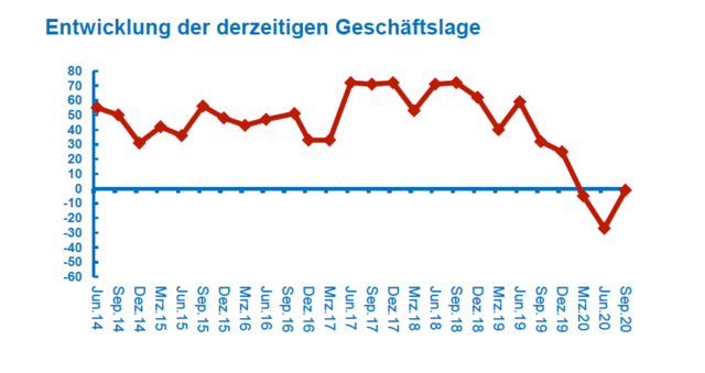 Angaben in Prozent der befragten Industriebetriebe, gewichtet nach Beschäftigten; Berechnung: positive Bewertung minus negative Bewertung | Foto: IV Kärnten