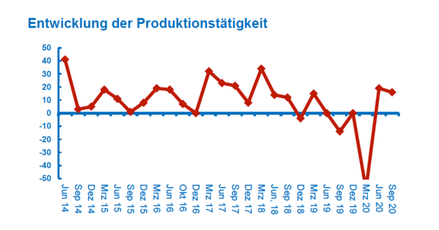 Angaben in Prozent der befragten Industriebetriebe, gewichtet nach Beschäftigten; Berechnung: positive Bewertung minus negative Bewertung | Foto: IV Kärnten