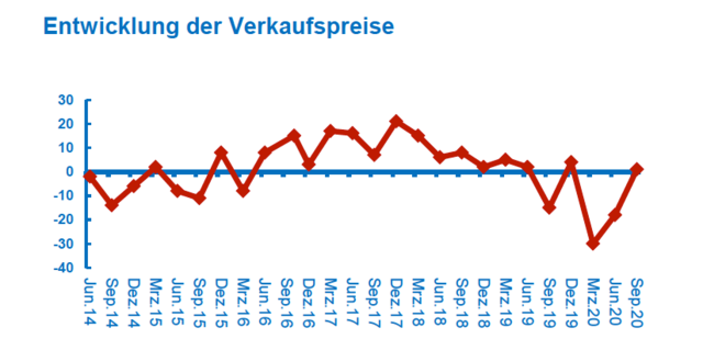 Angaben in Prozent der befragten Industriebetriebe, gewichtet nach Beschäftigten; Berechnung: positive Bewertung minus negative Bewertung | Foto: IV Kärnten