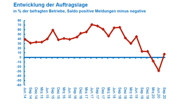 Angaben in Prozent der befragten Industriebetriebe, gewichtet nach Beschäftigten; Berechnung: positive Bewertung minus negative Bewertung | Foto: IV Kärnten