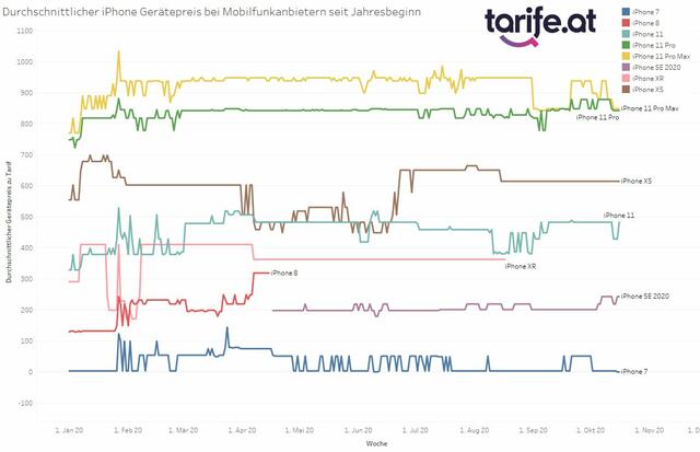 Durchschnittlicher Verlauf der iPhone Gerätepreise von Mobilfunkanbietern seit Jahresbeginn.