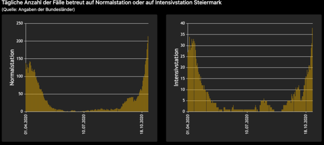 Die Zahl der Hospitalisierungen und vor allem jener, die intensiv behandelt werden müssen, steigt weiter an.