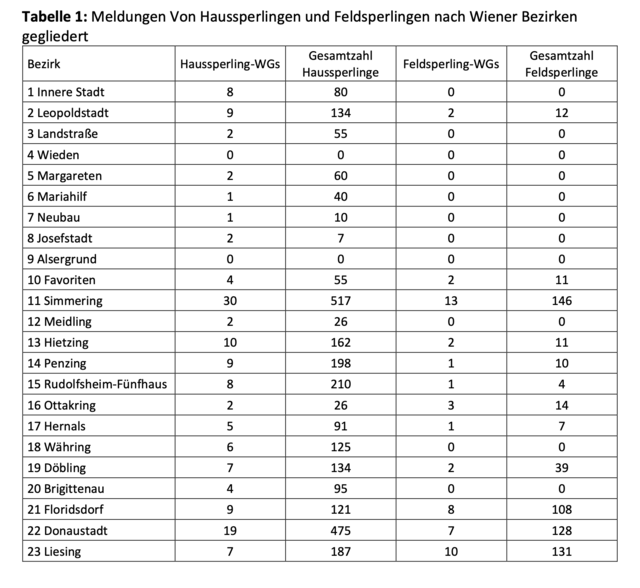 Nur auf der Wieden und am Alsergrund wurden bisher keine Spatzen-WGs gezählt. Die Spatzenvolkszählung läuft aber weiterhin und es ist kaum vorstellbar, dass die kleinen Vögel den 4. und 9. Bezirk so gar nicht mögen.  | Foto: Screenshot BirdLife Österreich