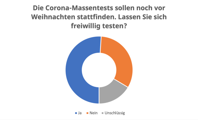 Zwischen 4. und 6. Dezember hat Tirols Bevölkerung die Möglichkeit, sich kostenlos auf das Coronavirus testen zu lassen. Wir wollten in unserer Umfrage wissen, ob Sie sich testen lassen möchten. Hier das Ergebnis.