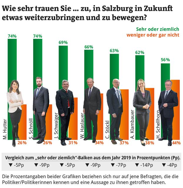 Ausführende Gesellschaft: GMK Gesellschaft für Marketing und Kommunikation, Graz; Zielgruppe: Wahlberechtigte im Bundesland Salzburg; Sample und Methode: 400 Interviews, Quotenverfahren; Abfragezeitraum: Dezember 2020; Maximale Schwankungs- breite: ± 5 Prozent.