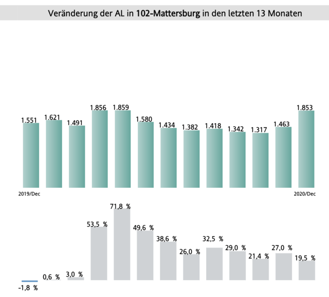Der Ausbruch der Corona-Pandemie zeigt sich auch an den Arbeitslosenzahlen im Bezirk Mattersburg