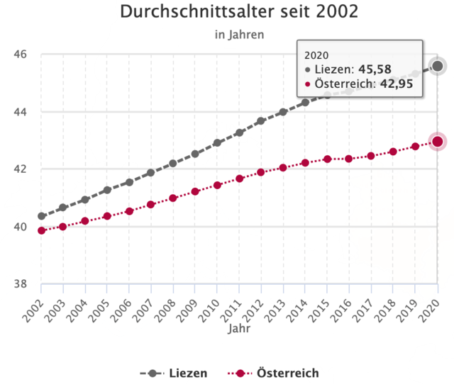 Das Durchschnittsalter der Österreicher im Vergleich zum Bezirk Liezen seit 2002 zeigt: Die Schere wird immer größer. | Foto: Screenshot/Statistik Austria