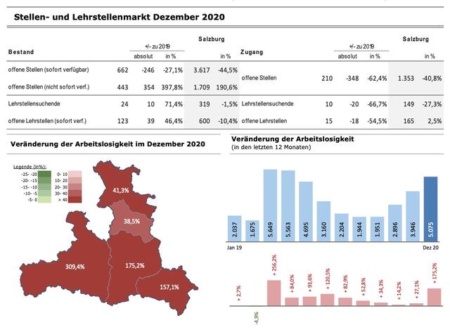 Die Tabelle und Grafik zeigt die positive Entwicklung des Lehrstellenmarktes im Pongau.