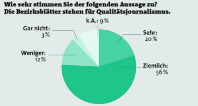Die Prozentangaben der Grafik beziehen sich nur auf jene Befragte, die angegeben haben, die Bezirksblätter mindestens einmal pro Monat zu lesen.  | Foto: Grafik: BB; Umfrage: GMK