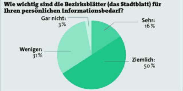 Die Prozentangaben der Grafik beziehen sich nur auf jene Befragte, die angegeben haben, die Bezirksblätter mindestens einmal pro Monat zu lesen.  | Foto: Grafik: BB; Umfrage: GMK