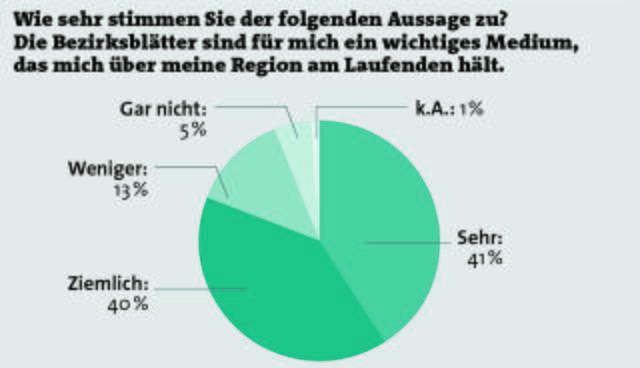 Die Prozentangaben der Grafik beziehen sich nur auf jene Befragte, die angegeben haben, die Bezirksblätter mindestens einmal pro Monat zu lesen.  | Foto: Grafik: BB; Umfrage: GMK