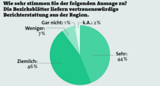 Die Prozentangaben der Grafik beziehen sich nur auf jene Befragte, die angegeben haben, die Bezirksblätter mindestens einmal pro Monat zu lesen.  | Foto: Grafik: BB; Umfrage: GMK