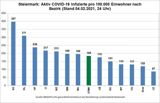 Foto: Landesstatistik Steiermark