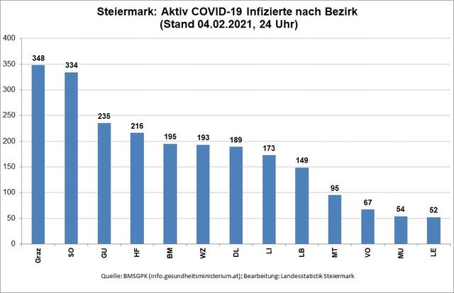 Foto: Landesstatistik Steiermark