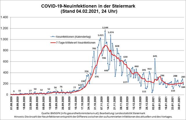 Foto: Landesstatistik Steiermark