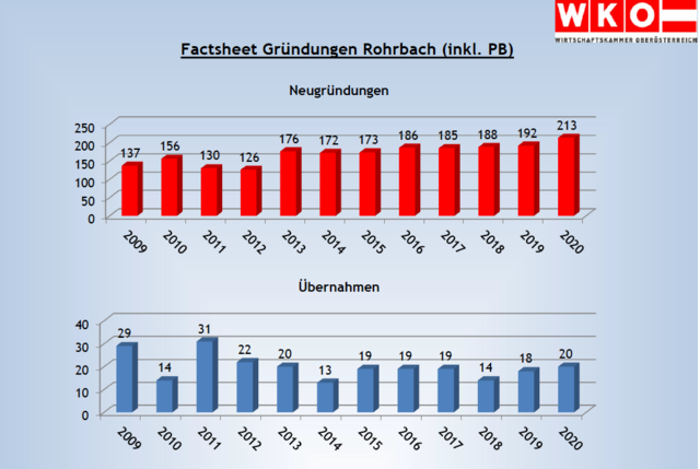 213 neue Unternehmen wurden im Vorjahr in Rohrbach gegründet, dazu kommen 20 Übernahmen. | Foto: WKOÖ