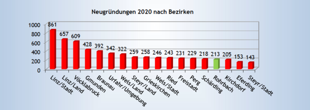 Bei den Neugründungen liegt Rohrbach an viertletzter Stelle im OÖ-Vergleich. | Foto: WKOÖ