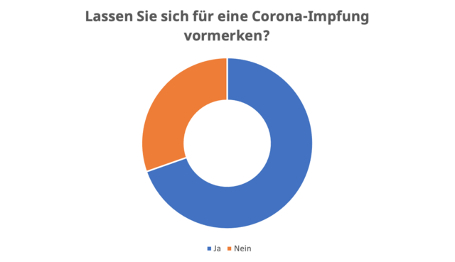 Seit erstem Feber kann man sich in Tirol für die Coronaimpfung vormerken lassen. Wir wollten von euch wissen, ob ihr euch für die Impfung vormerken lassen wollt. Hier das Ergebnis.