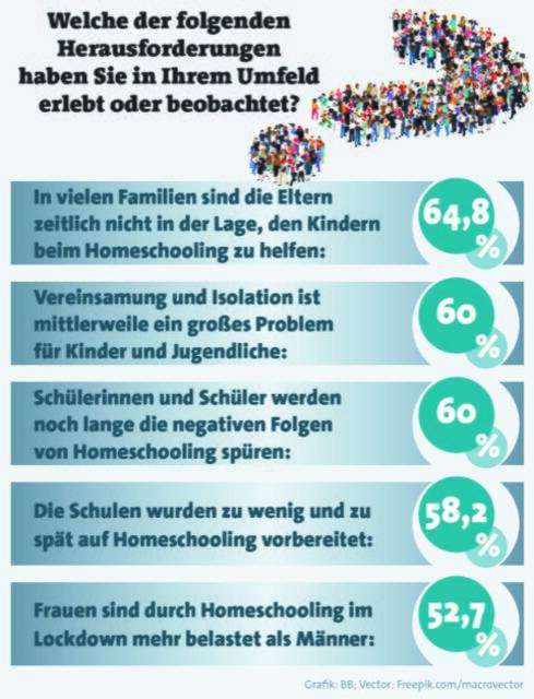 DATENQUELLE: Auftraggeber: Regionalmedien Austria (RMA); ausführende Gesellschaft: Institut Karmasin Identity &amp; Research, Wien; Zielgruppe: internetaffine Wohnbevölkerung ab 16 Jahren in Österreich; Sample und Methode: Onlineumfrage; 2.700 Befragte gesamt, 300 Befragte in Salzburg; Quotenstichprobe; Abfragezeitraum: Jänner 2021; maximale Schwankungsbreite: Österreich ± 1,9 Prozent; Salzburg ± 5,8 Prozent. | Foto: www.freepik.com Designed by macrovector / Freepik