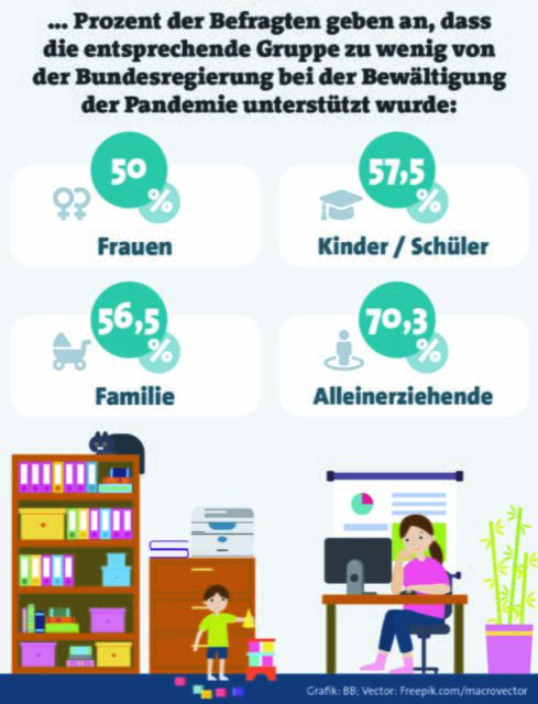 DATENQUELLE: Auftraggeber: Regionalmedien Austria (RMA); ausführende Gesellschaft: Institut Karmasin Identity &amp; Research, Wien; Zielgruppe: internetaffine Wohnbevölkerung ab 16 Jahren in Österreich; Sample und Methode: Onlineumfrage; 2.700 Befragte gesamt, 300 Befragte in Salzburg; Quotenstichprobe; Abfragezeitraum: Jänner 2021; maximale Schwankungsbreite: Österreich ± 1,9 Prozent; Salzburg ± 5,8 Prozent. | Foto: www.freepik.com Designed by macrovector / Freepik